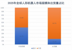 年出货量仅约150台